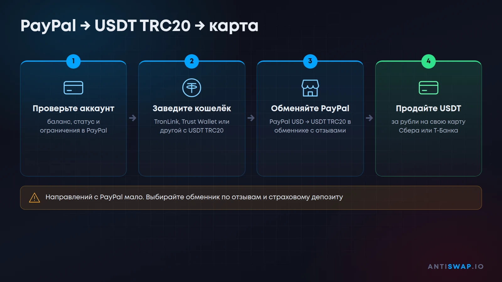 PayPal → USDT TRC20 → карта