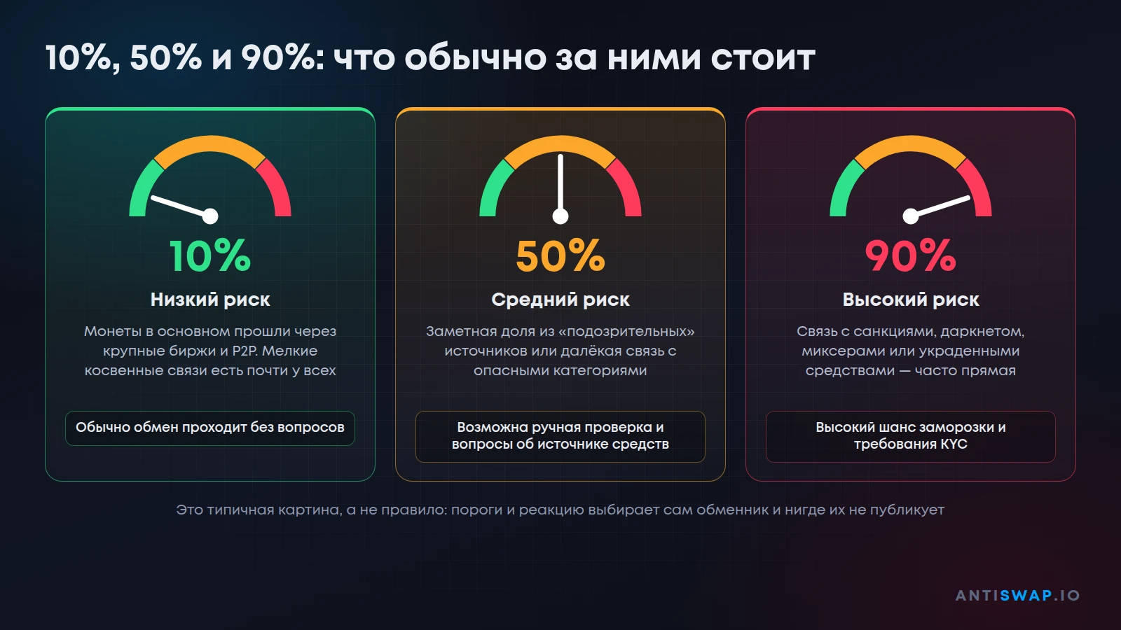 AML риск-скор 10%, 50% и 90%: что обычно стоит за цифрой