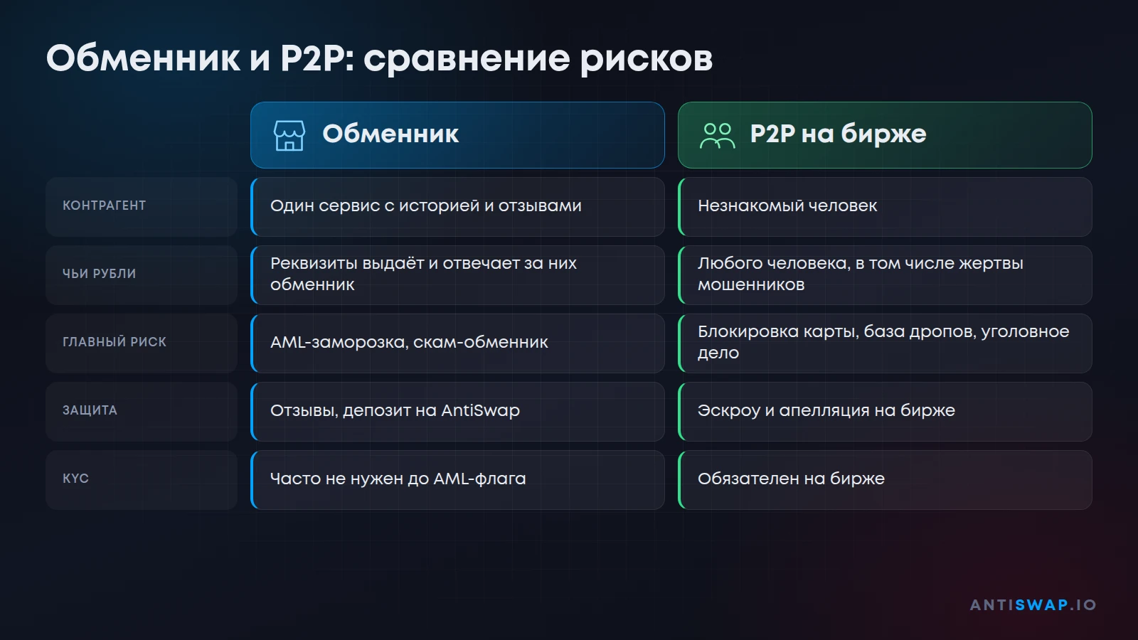 Сравнение рисков: обменник и P2P на бирже