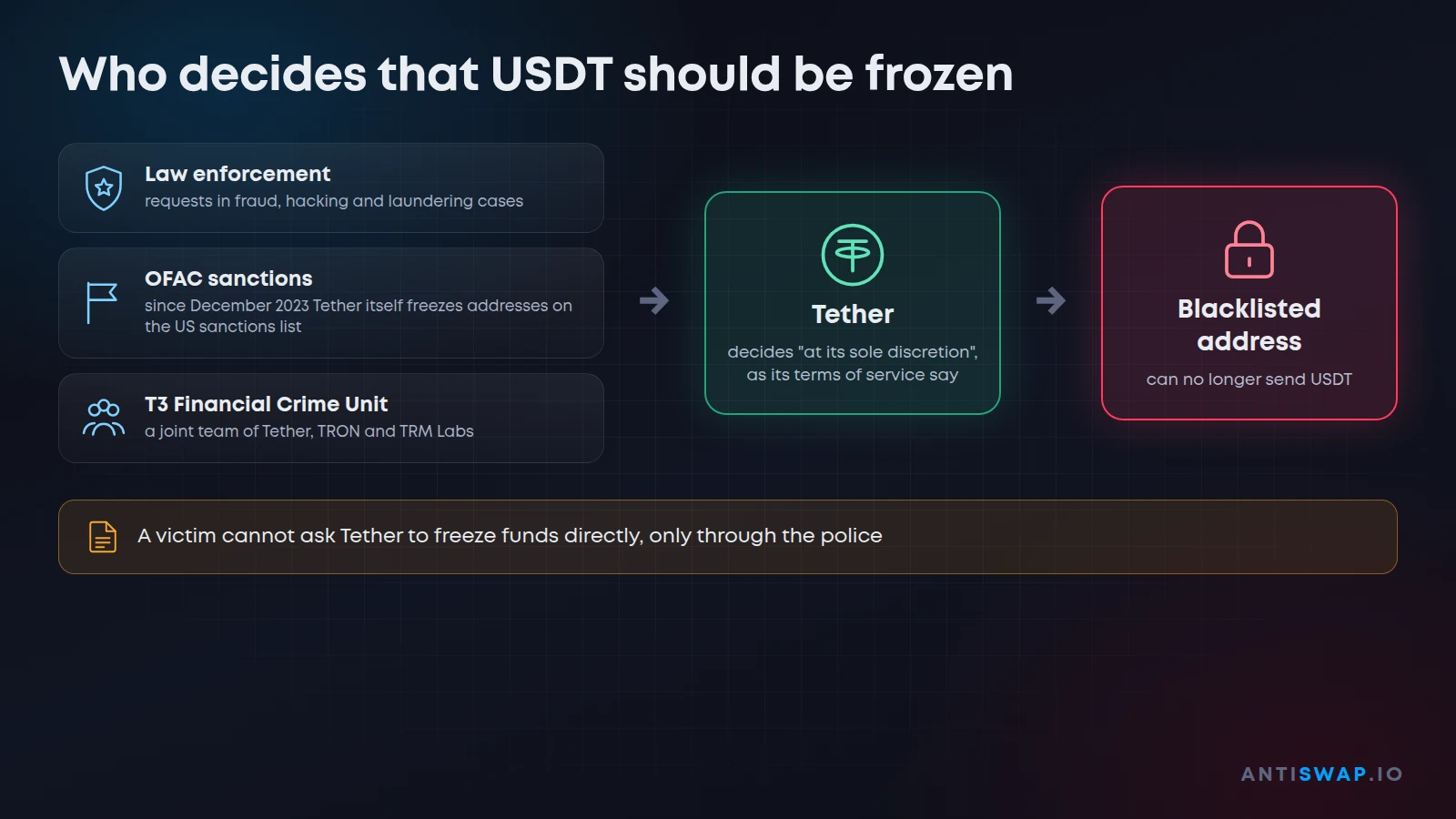 Who decides that USDT should be frozen