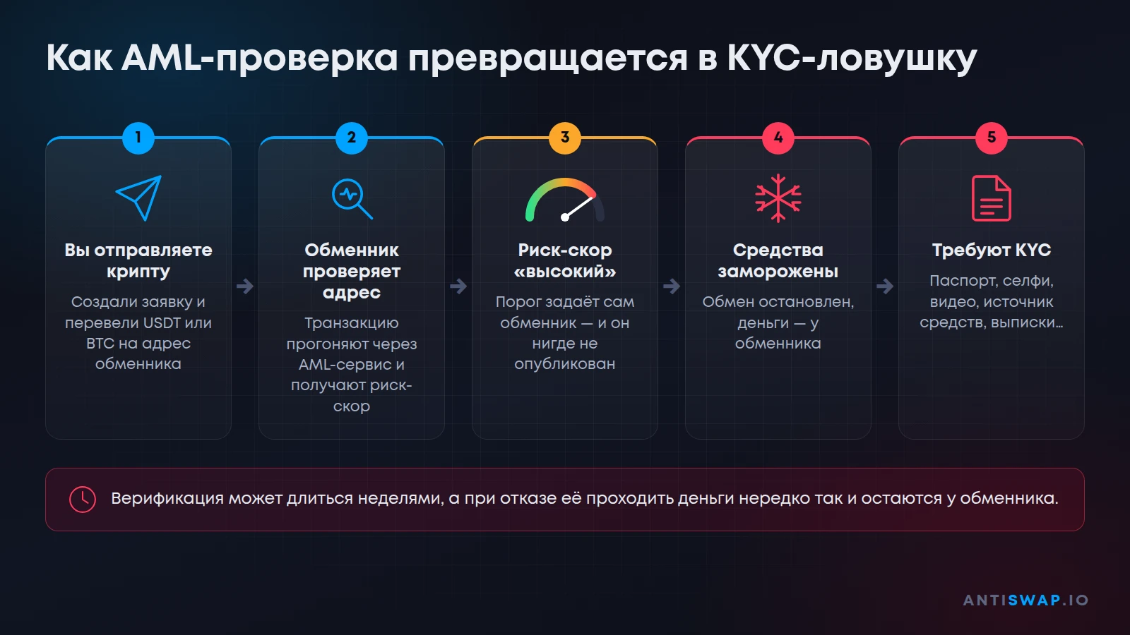 Схема: как AML-проверка приводит к заморозке и запросу KYC