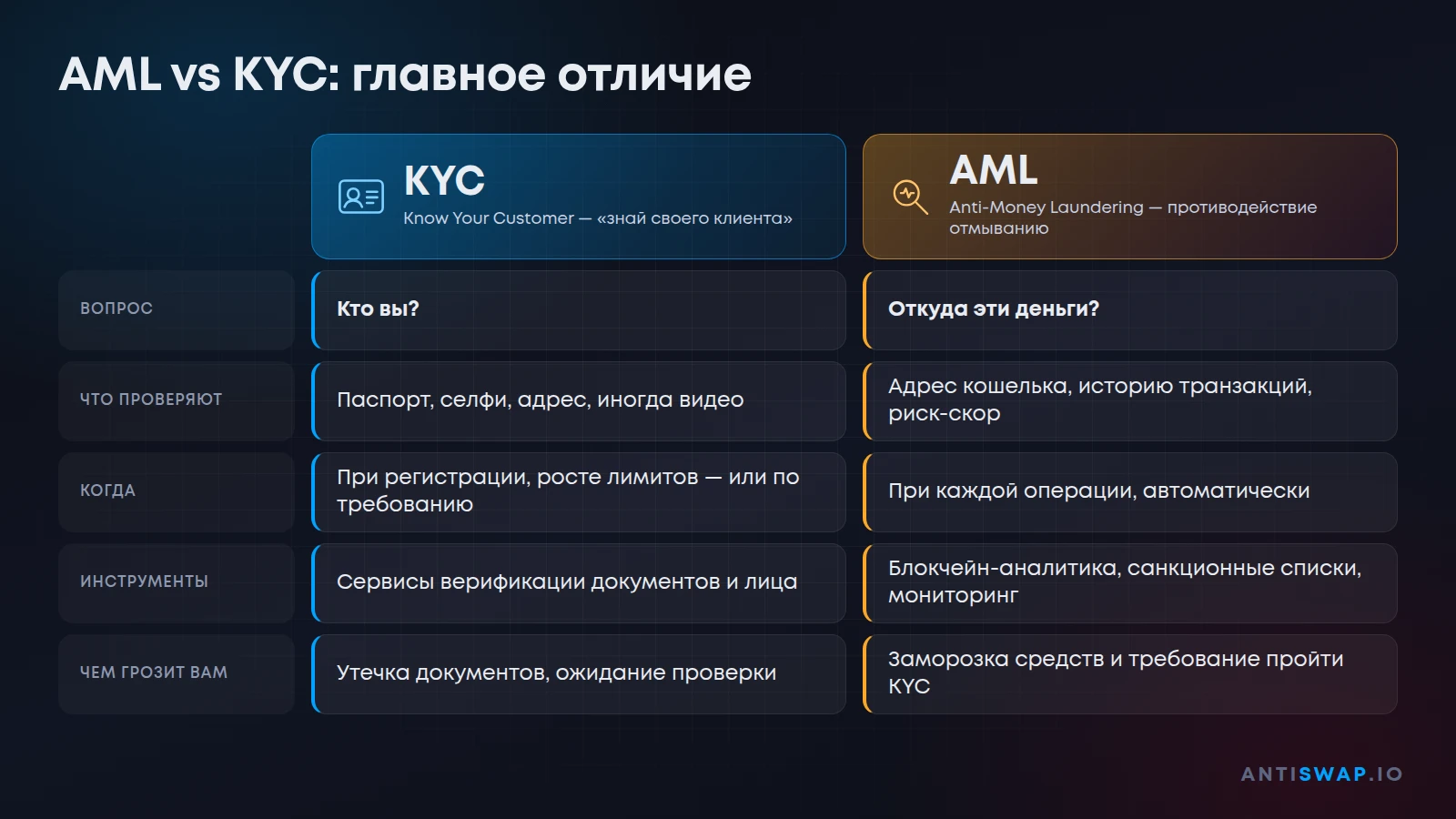 Сравнение AML и KYC: что проверяют, когда и чем это грозит