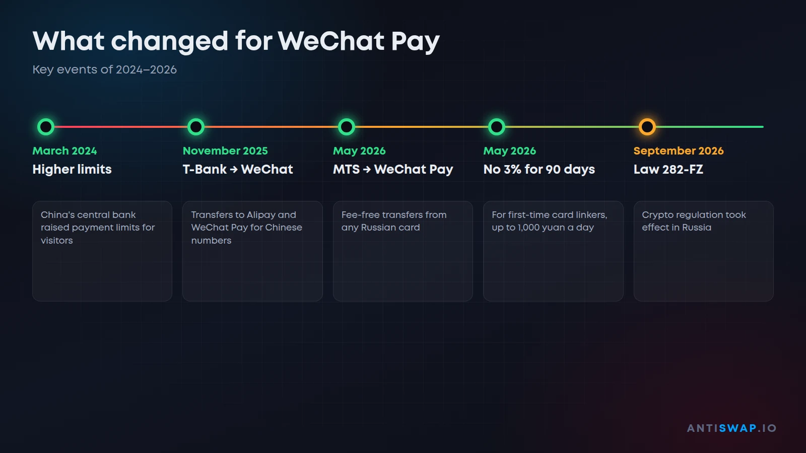 What changed for WeChat Pay