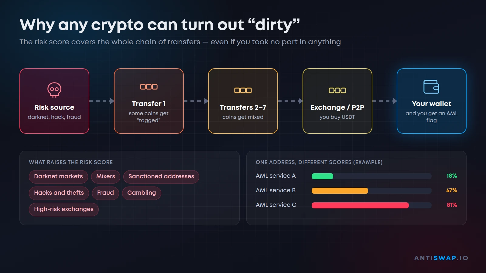 How crypto becomes “dirty” along a chain of transfers