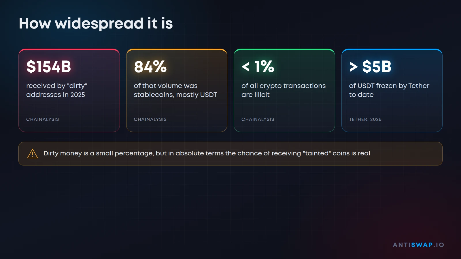 Dirty crypto statistics: how much money goes through illicit addresses