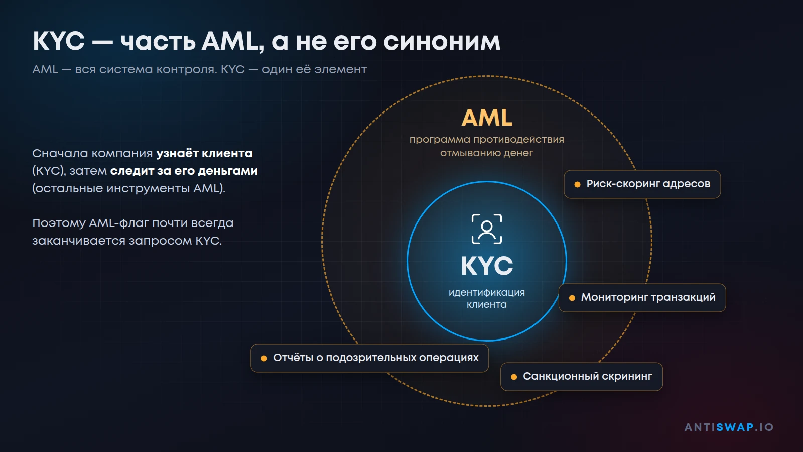 KYC как часть AML-программы