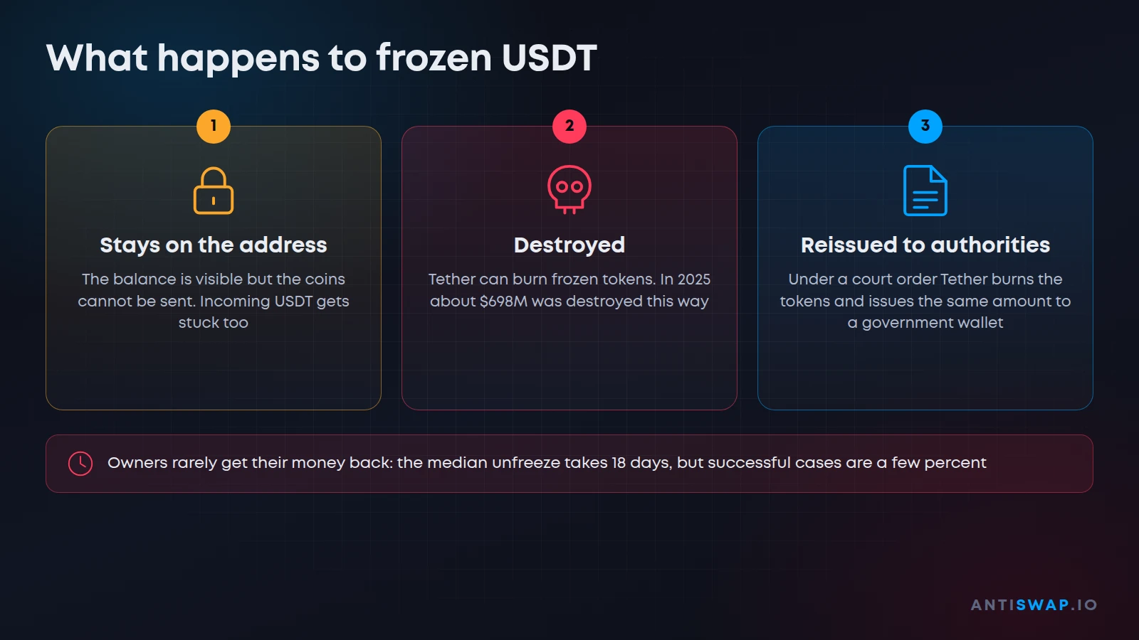 What happens to frozen USDT: it stays, is destroyed or is reissued