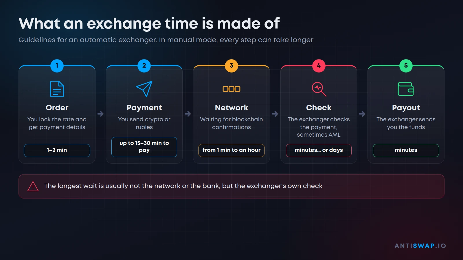 Stages of a crypto exchange and how long each takes