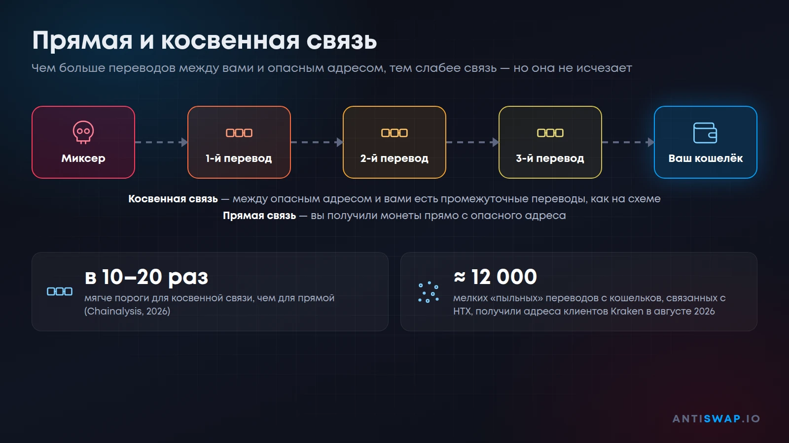 Прямая и косвенная связь с опасным адресом в AML-проверке