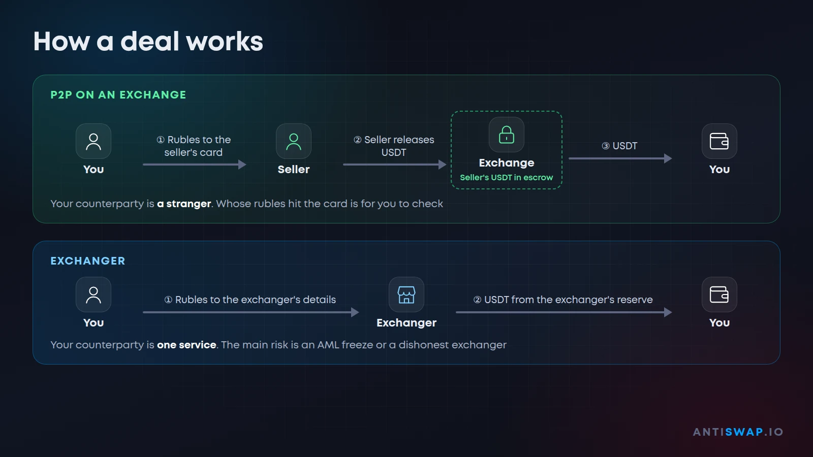 How a deal works on P2P and with an exchanger