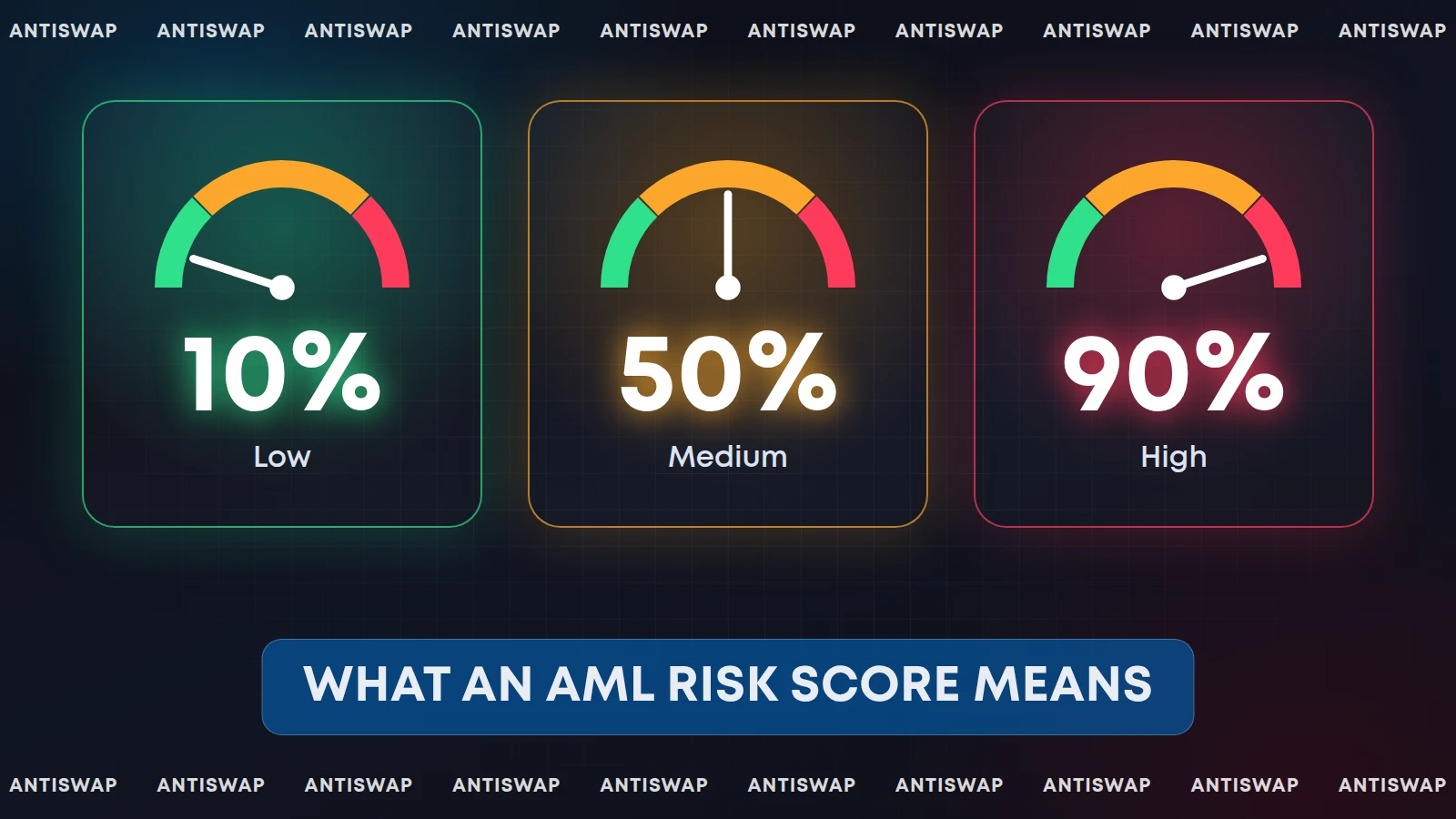 What an AML Risk Score means: 10%, 50% or 90% risk