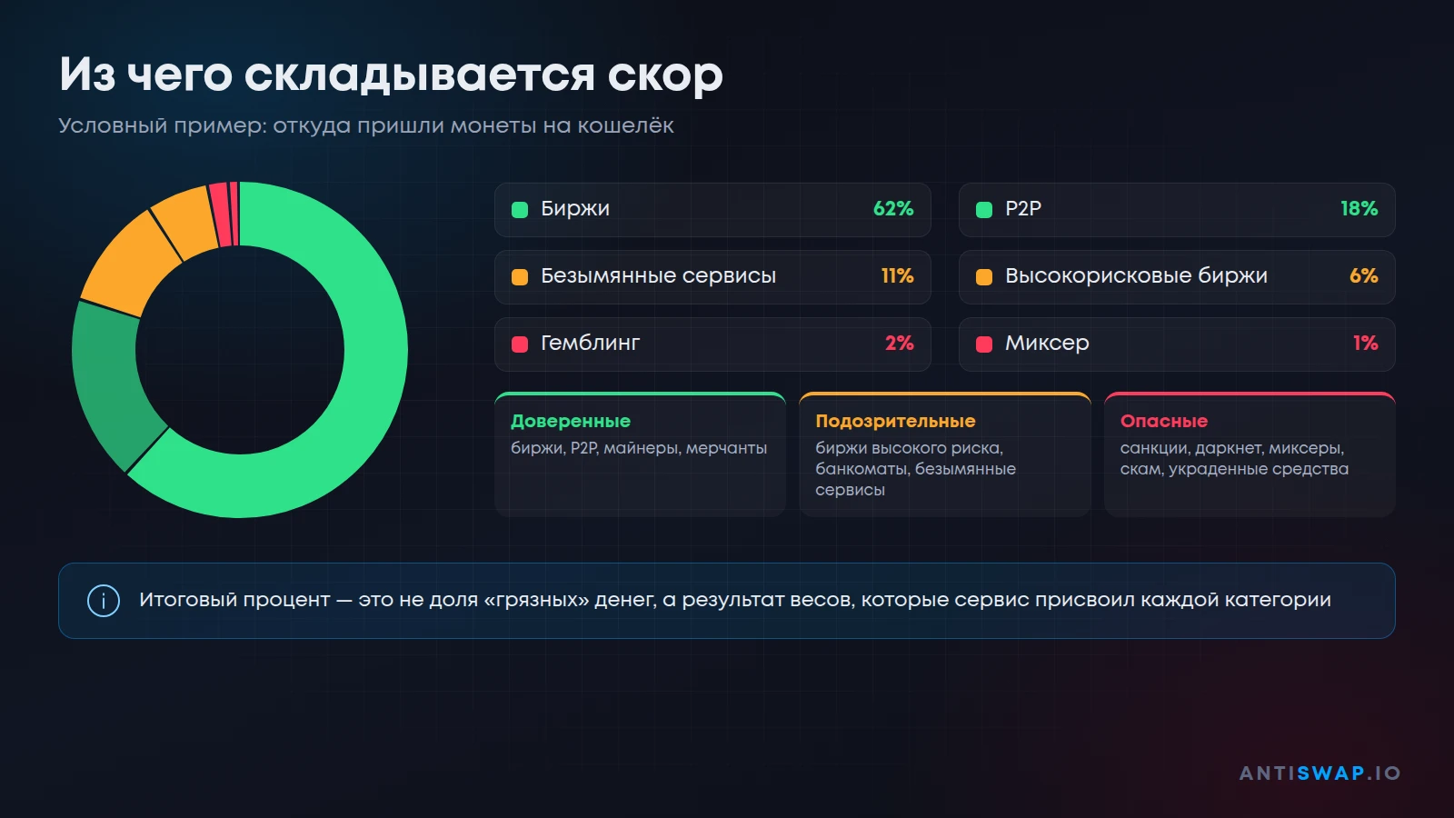 Из чего складывается AML риск-скор: категории источников средств