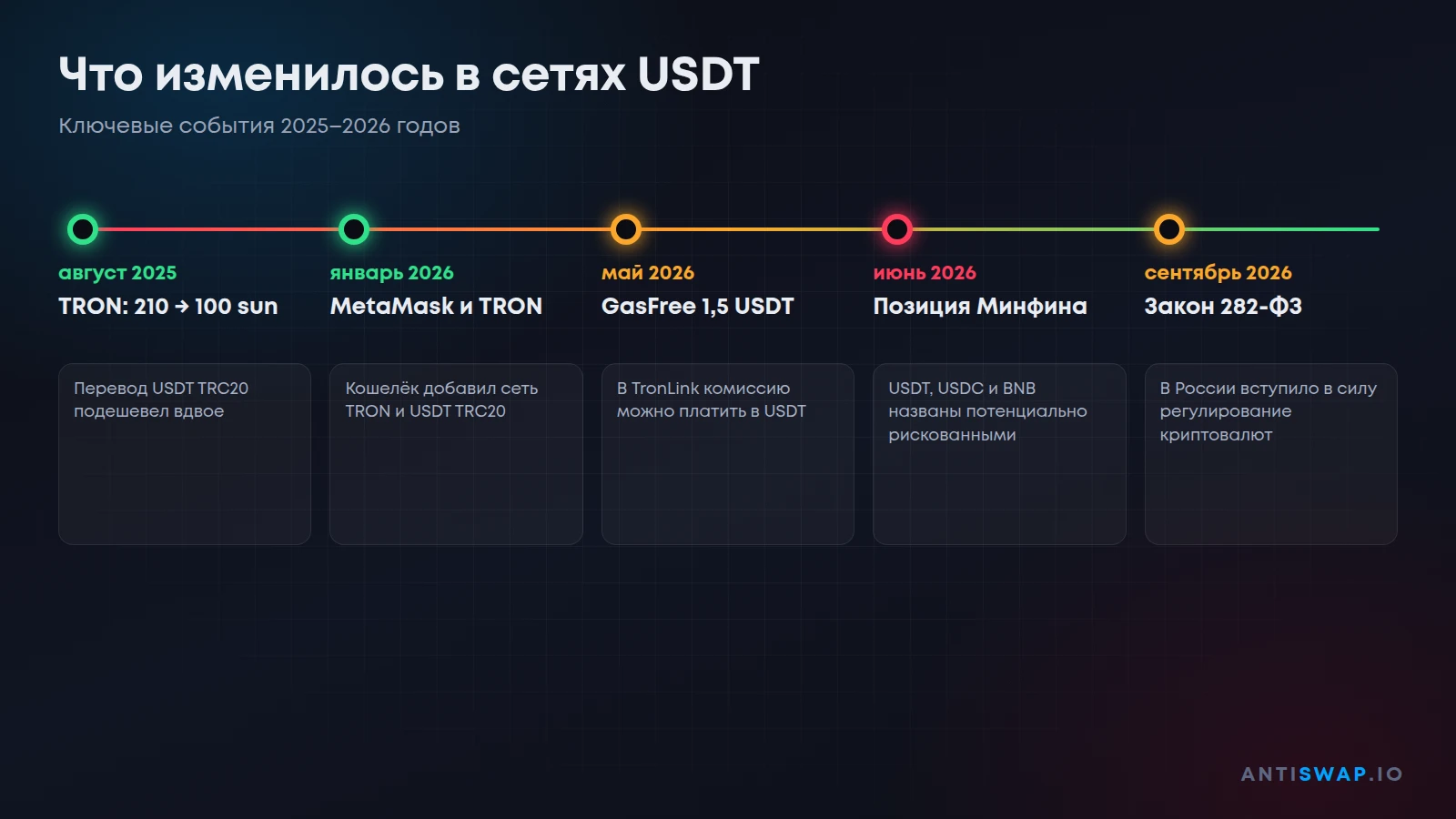 Что изменилось в сетях USDT