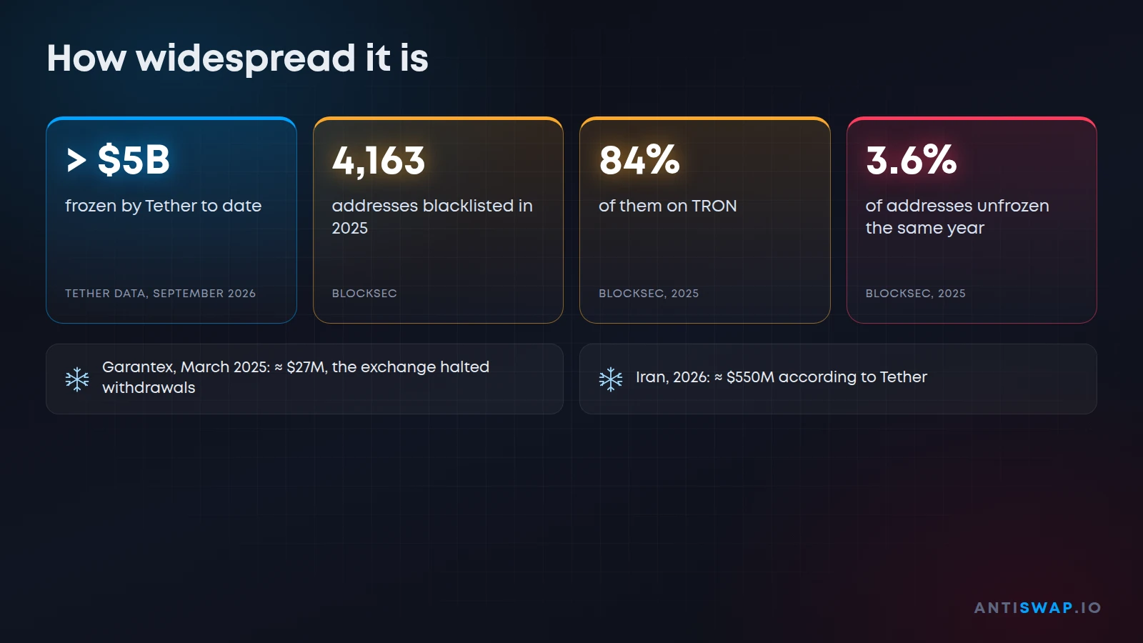 USDT freeze statistics: how many addresses and how much money Tether blocks