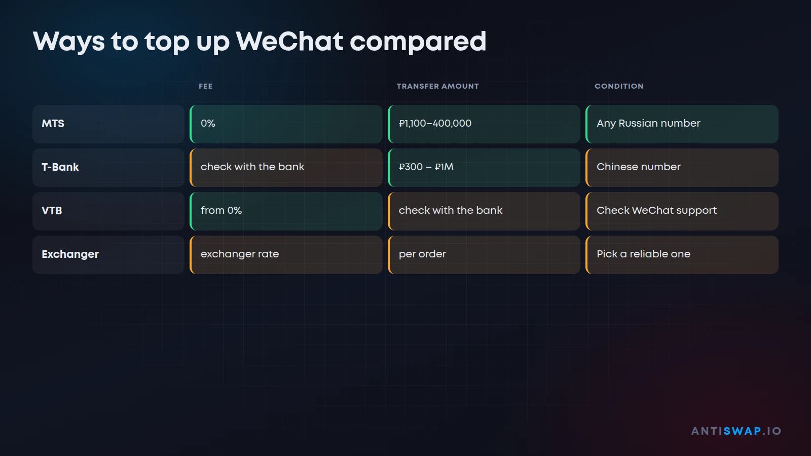 Ways to top up WeChat compared