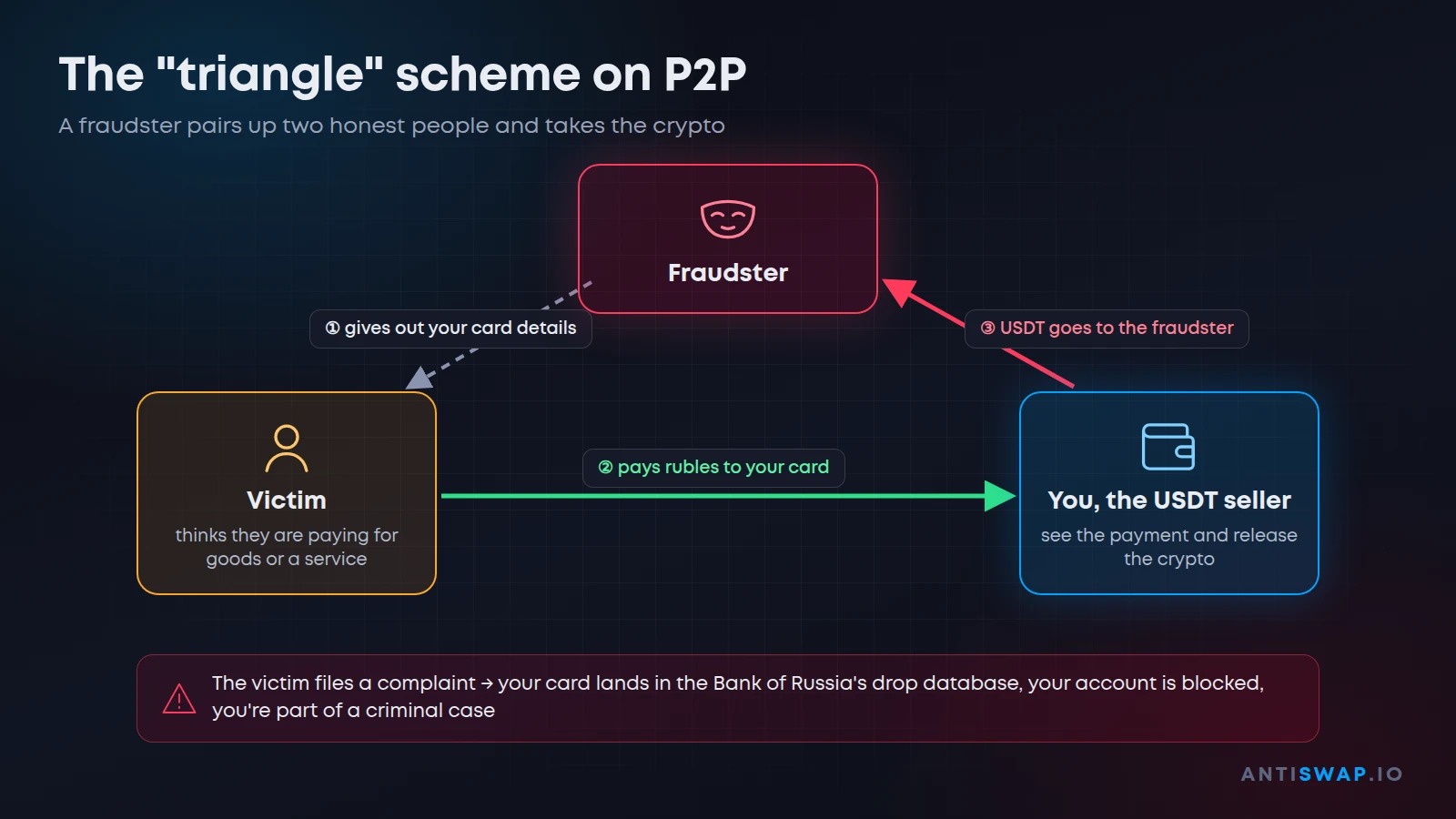 The triangle scheme on P2P: how a fraudster pairs a USDT seller with a victim
