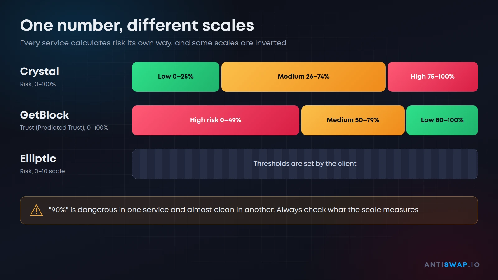 Risk score scales of different AML services: Crystal, GetBlock, Elliptic