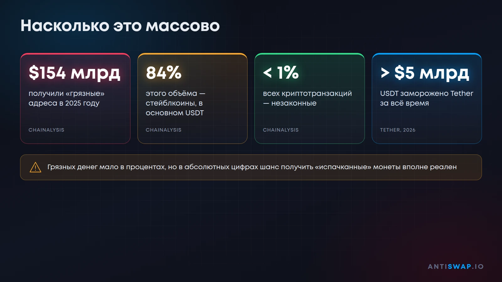 Статистика грязной криптовалюты: сколько денег проходит через незаконные адреса