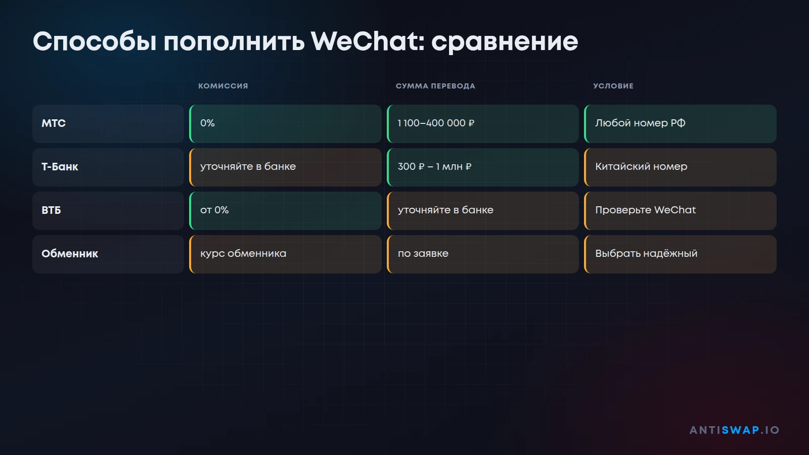 Способы пополнить WeChat: сравнение