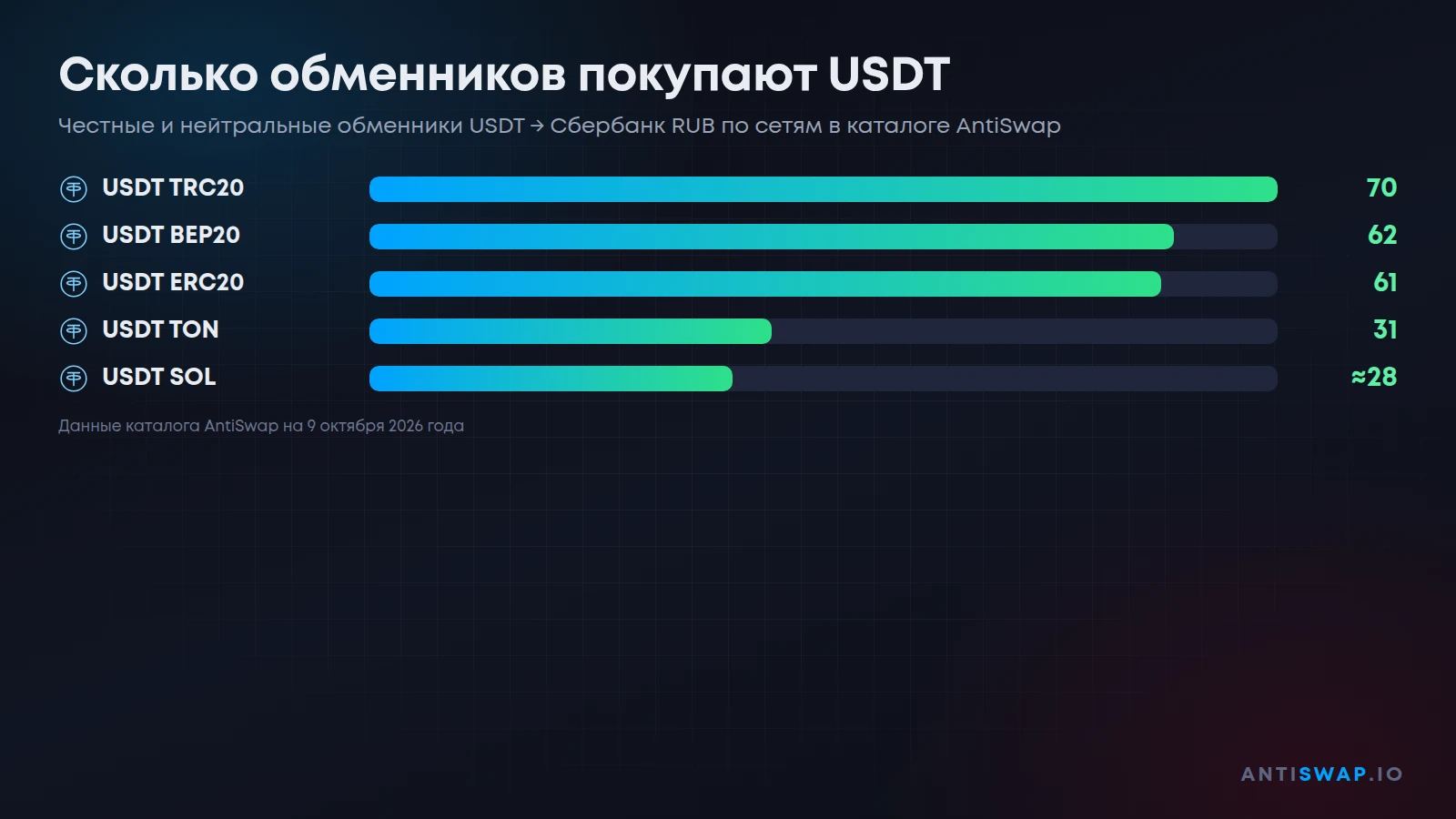 Сколько обменников покупают USDT
