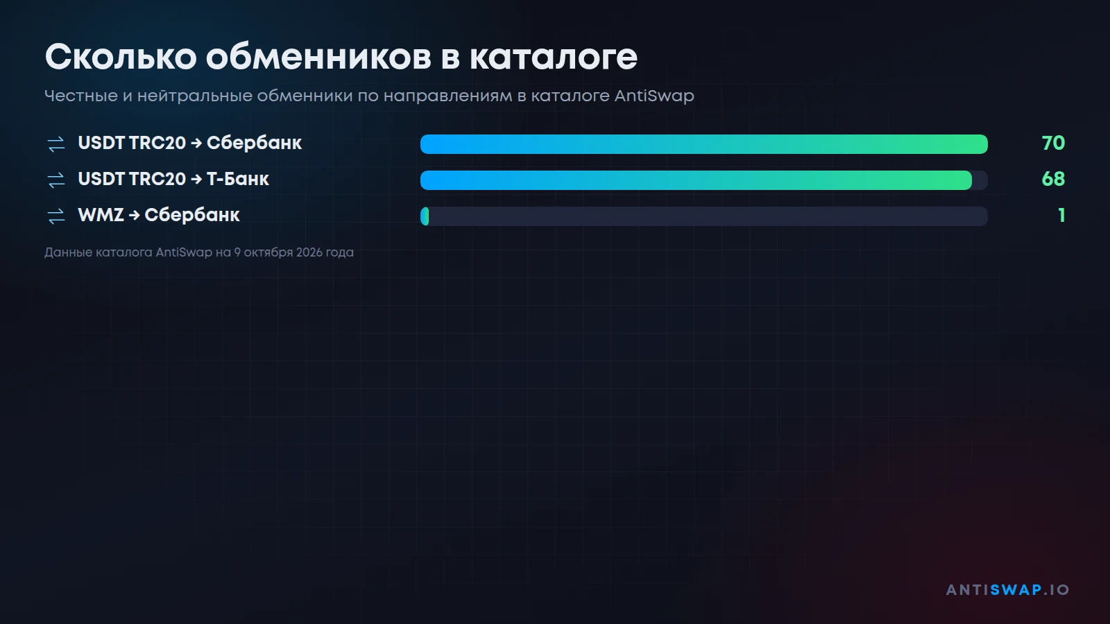 Сколько обменников в каталоге