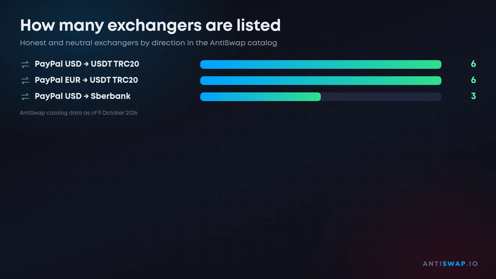 How many exchangers are listed
