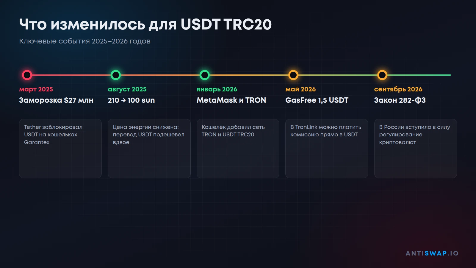Что изменилось для USDT TRC20