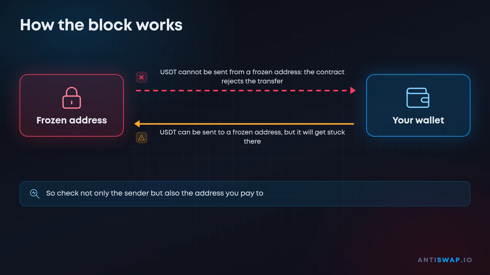 How a USDT block works: you can't send from a frozen address, but you can send to it