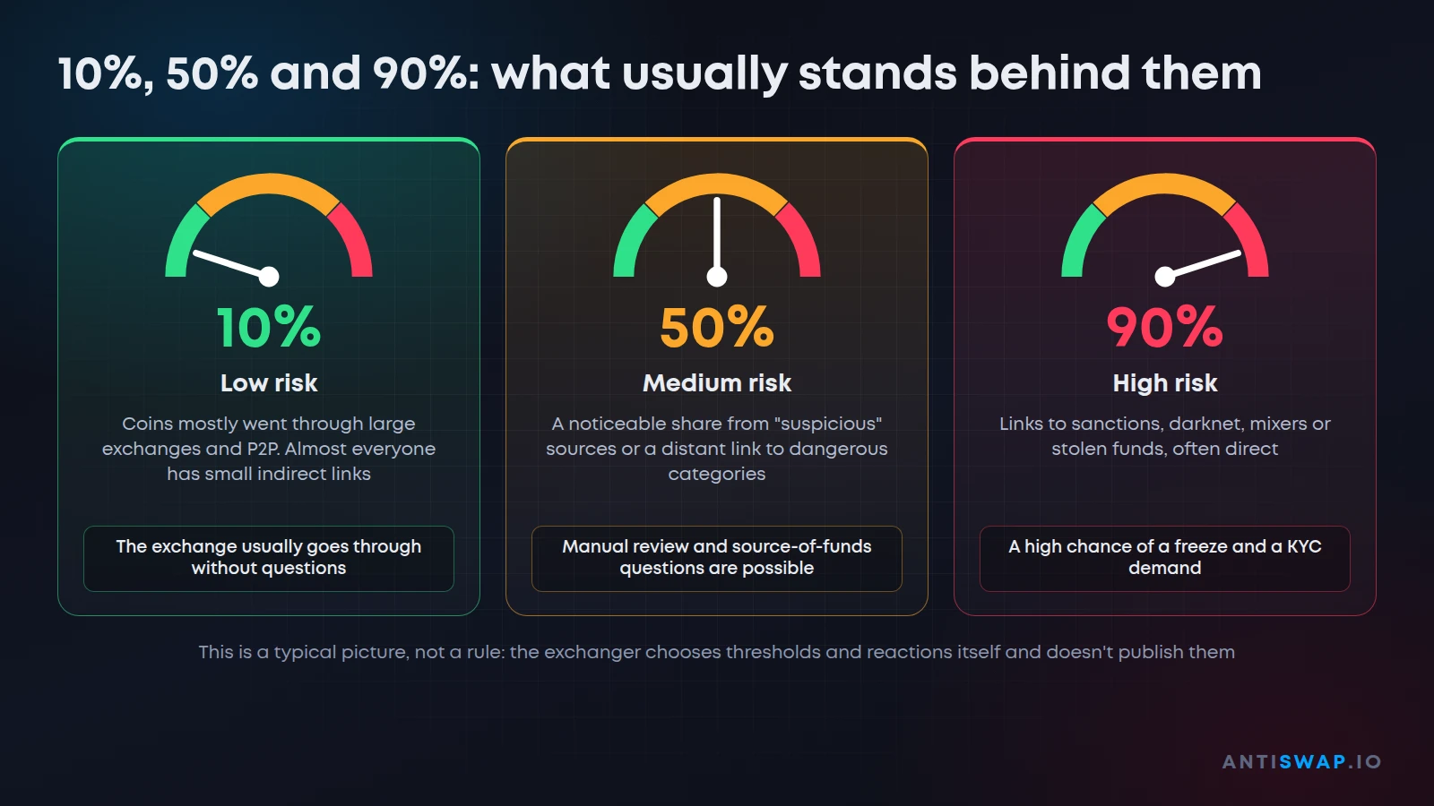 AML risk score of 10%, 50% and 90%: what usually stands behind the number