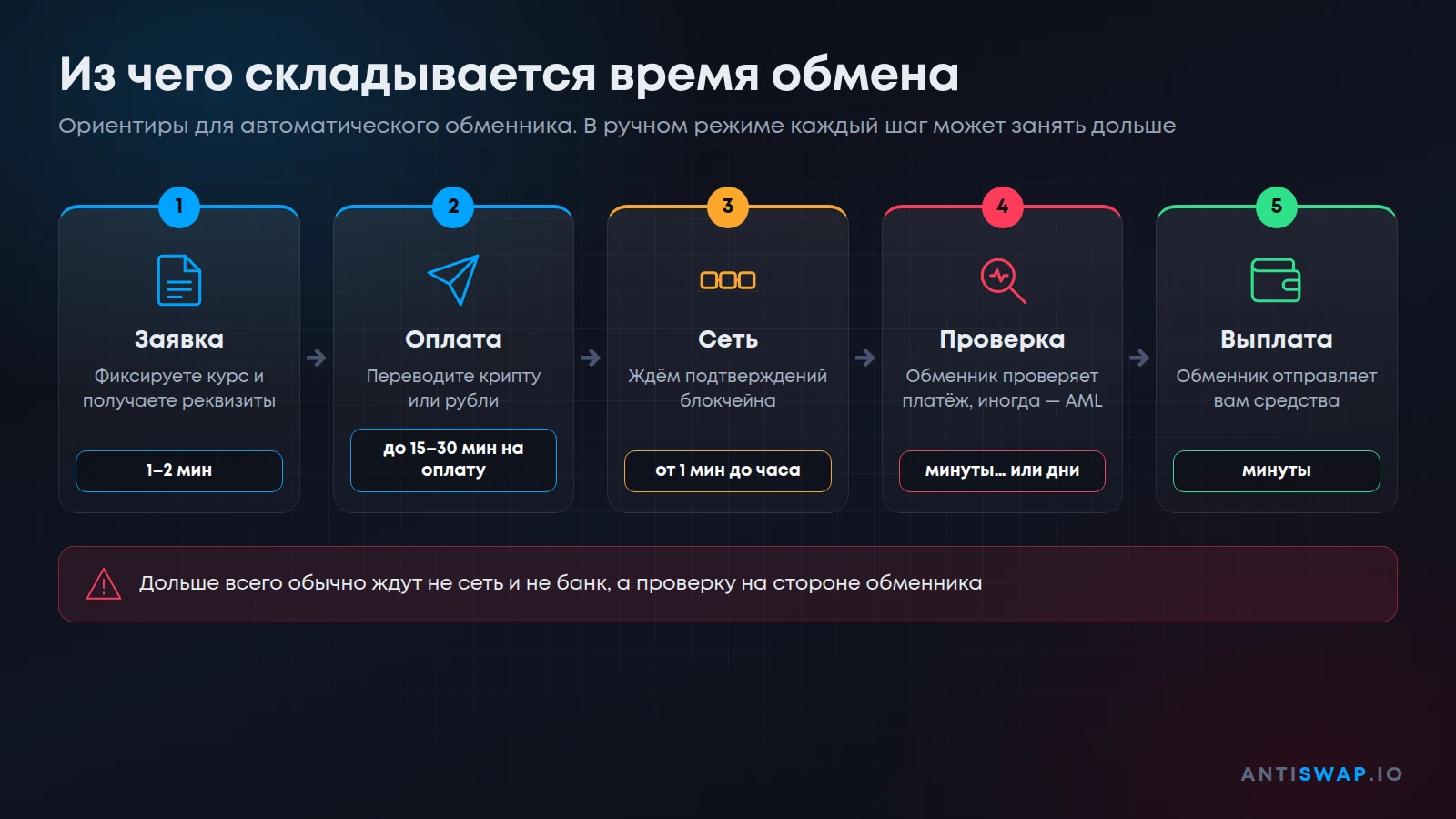 Этапы обмена криптовалюты и сколько длится каждый