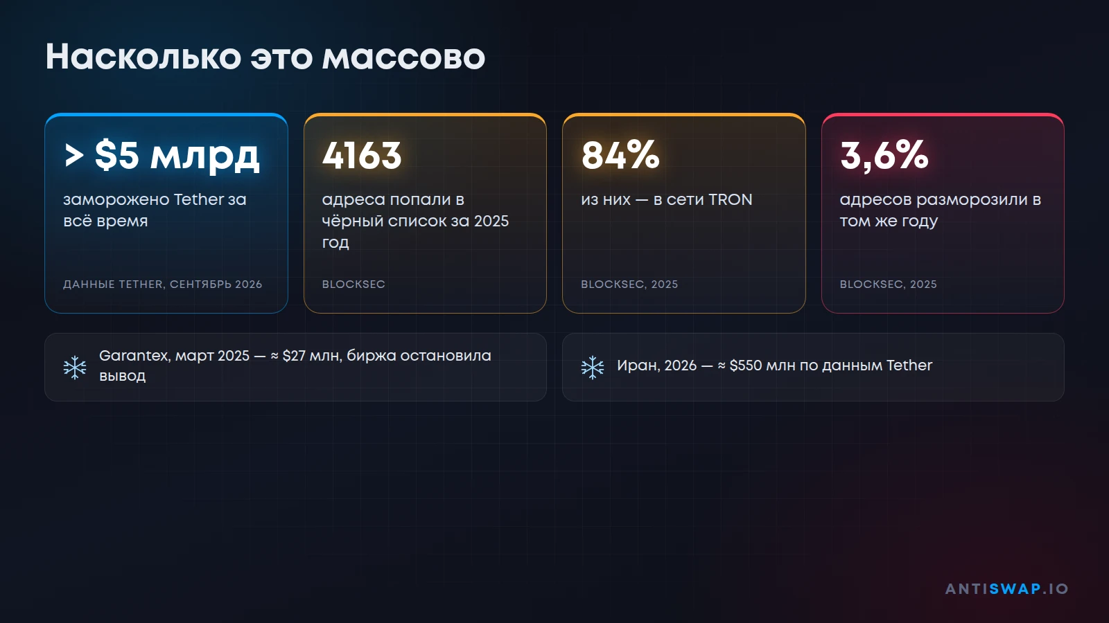 Статистика заморозок USDT: сколько адресов и денег блокирует Tether