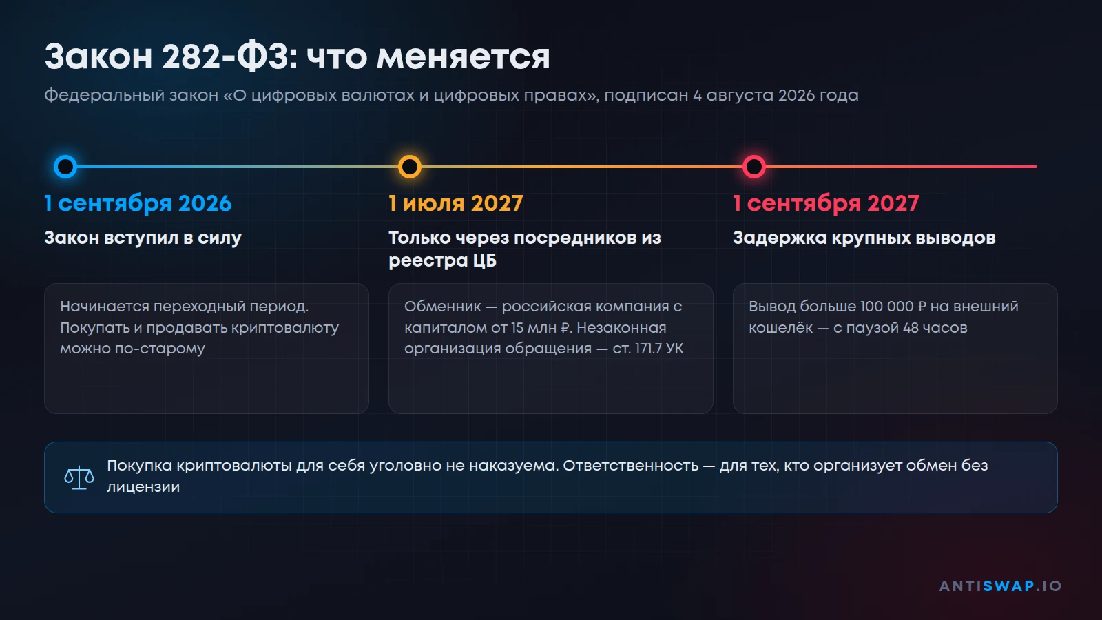 Закон 282-ФЗ: ключевые даты для покупки и продажи криптовалюты
