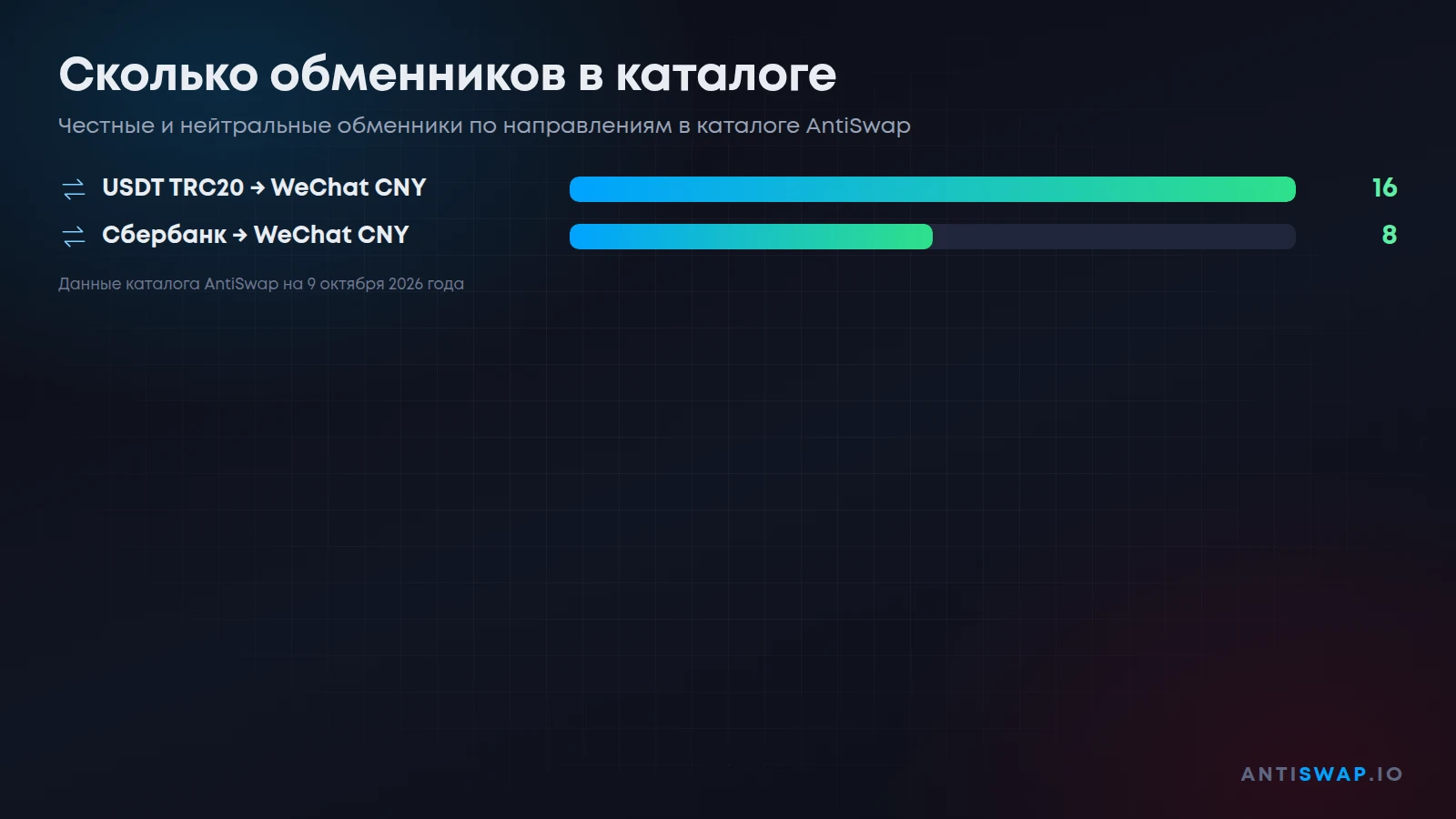 Сколько обменников в каталоге