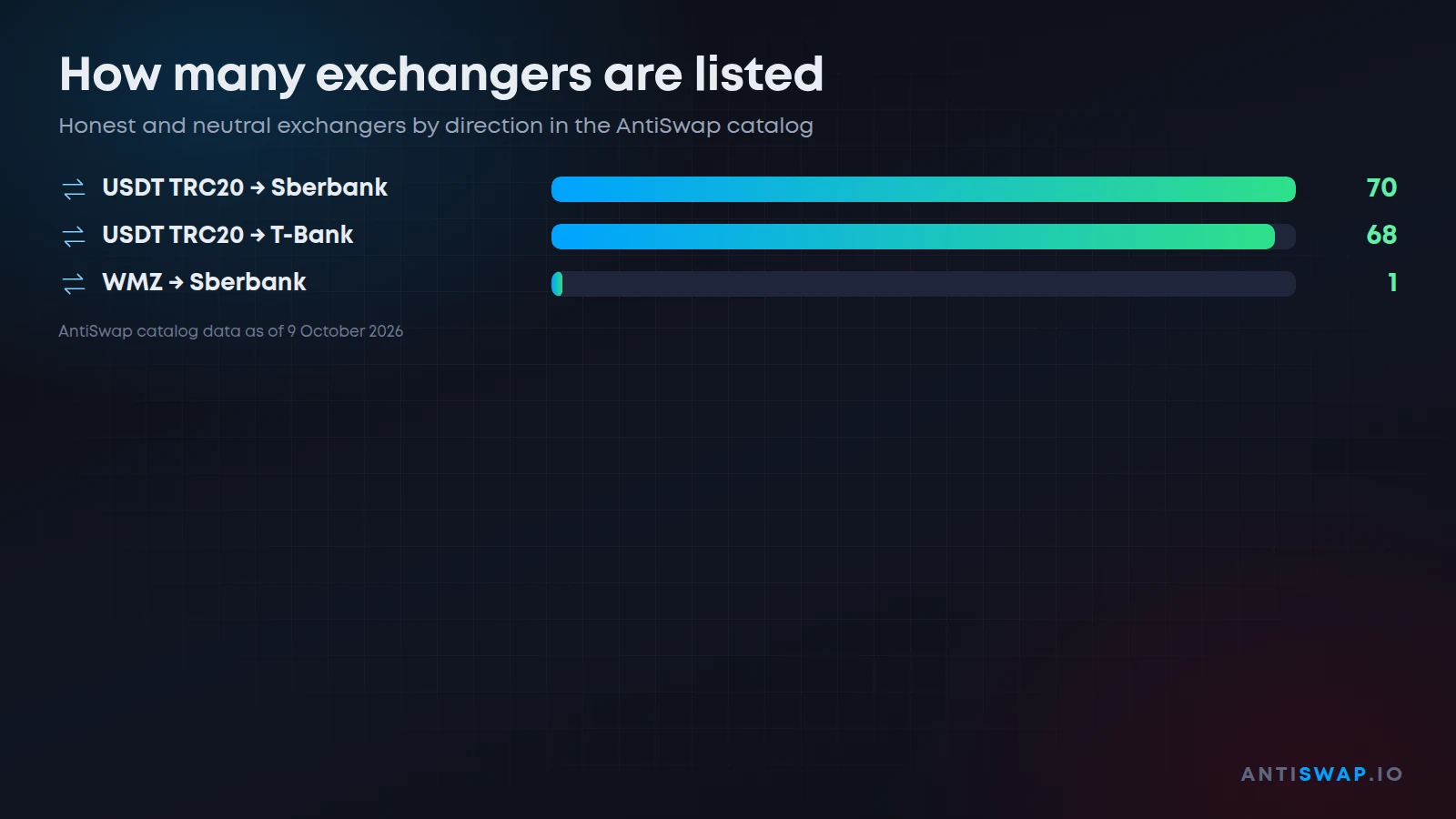 How many exchangers are listed