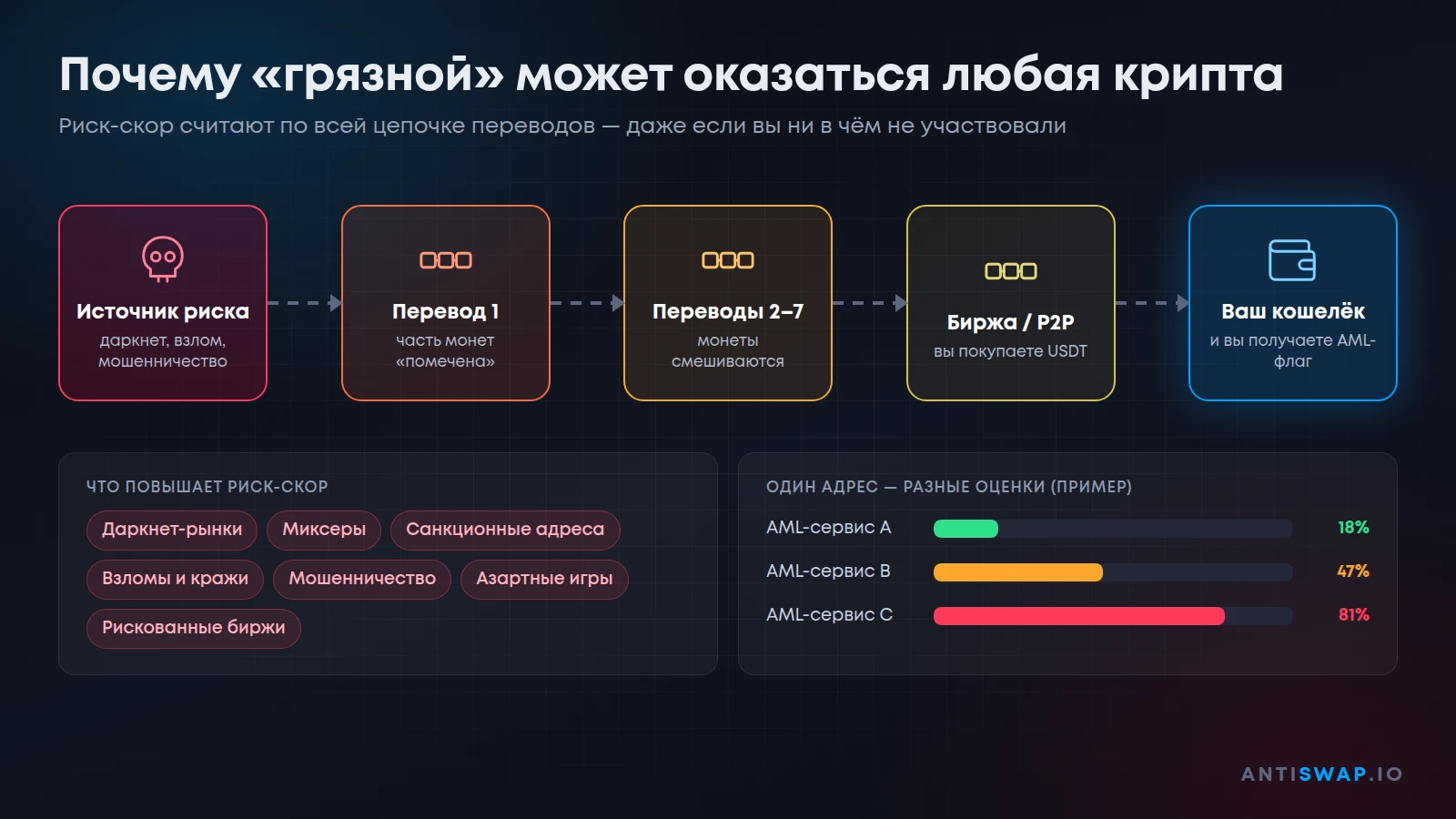Как криптовалюта становится «грязной» по цепочке переводов