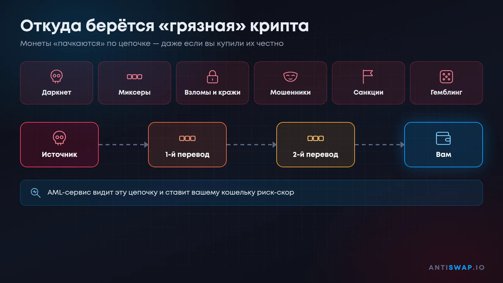 Откуда берётся грязная криптовалюта: источники и цепочка переводов