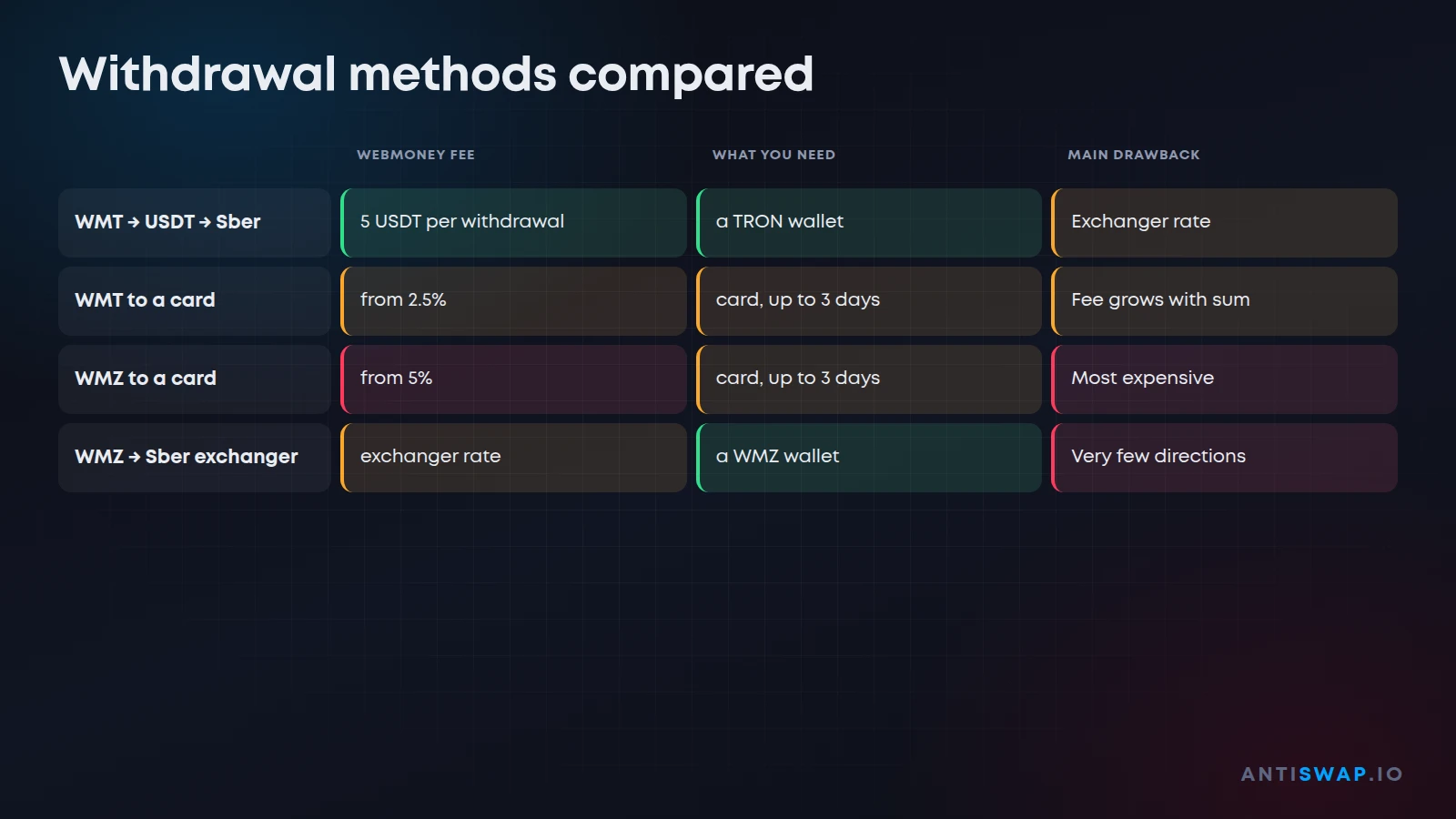 Withdrawal methods compared