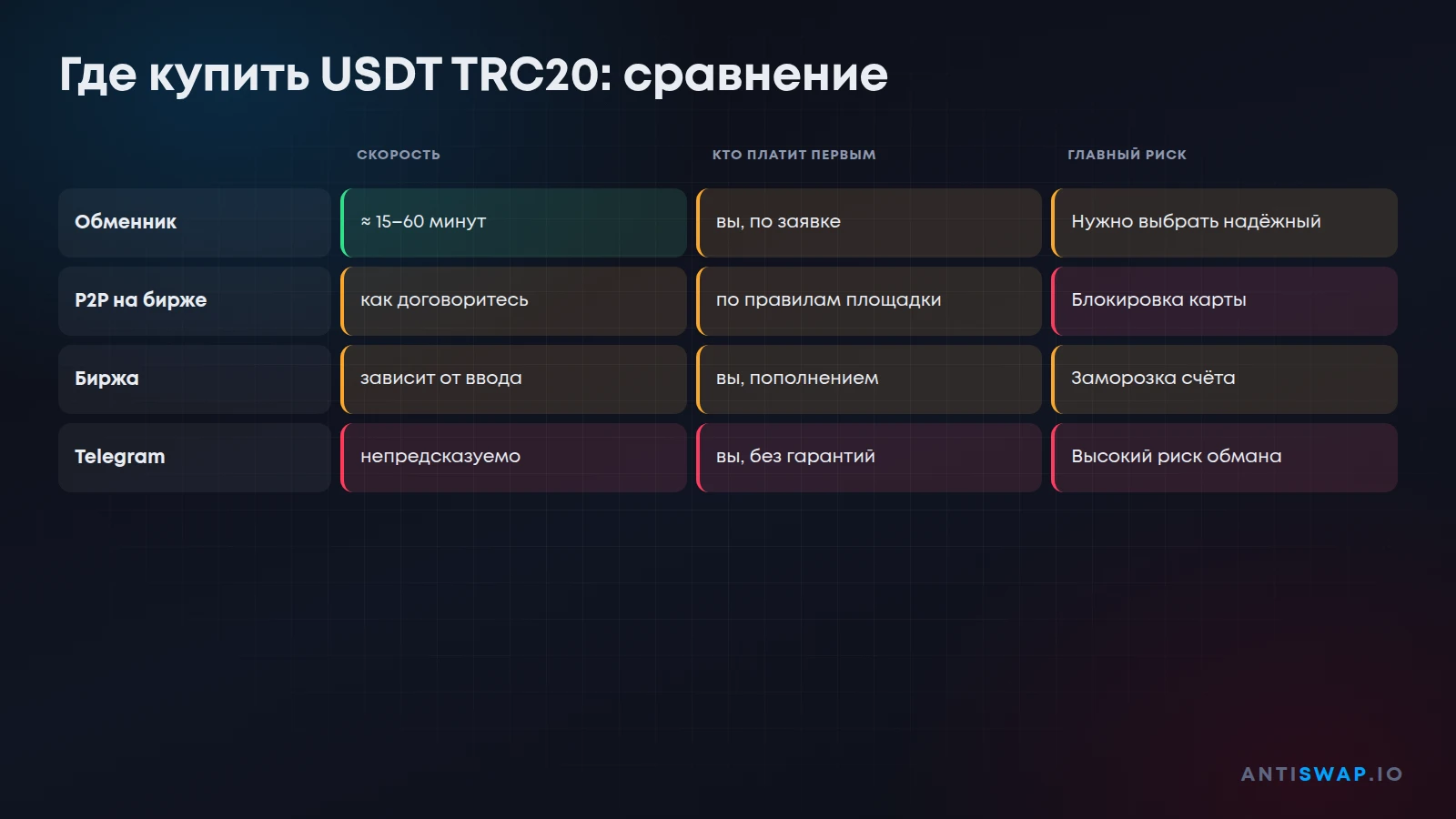 Где купить USDT TRC20: сравнение