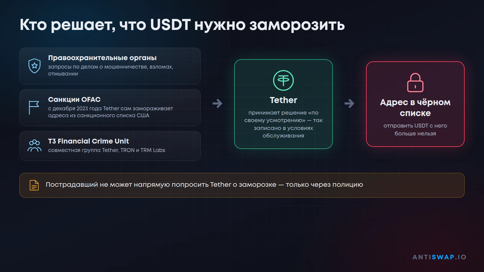 Кто решает, что USDT нужно заморозить