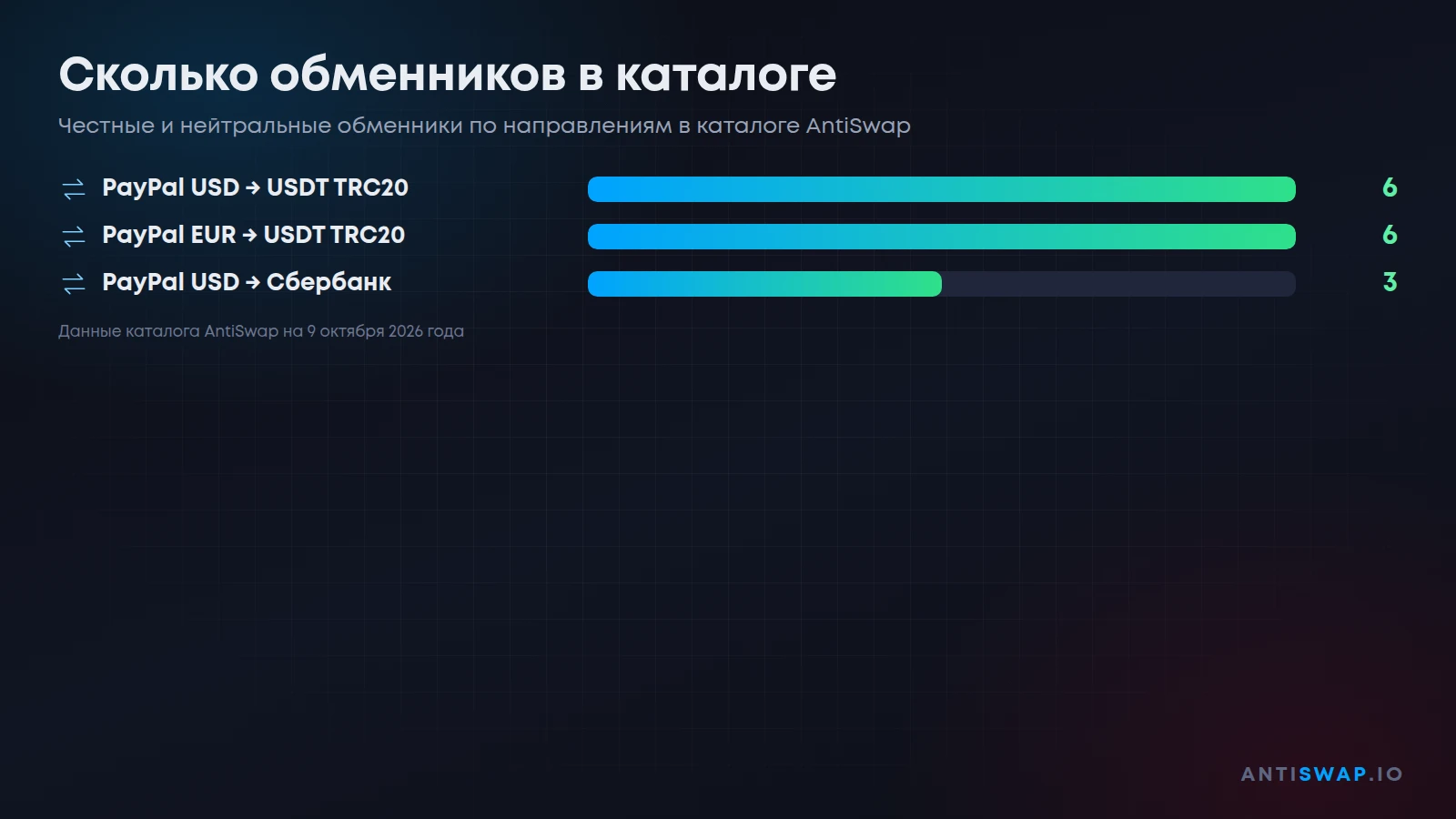 Сколько обменников в каталоге