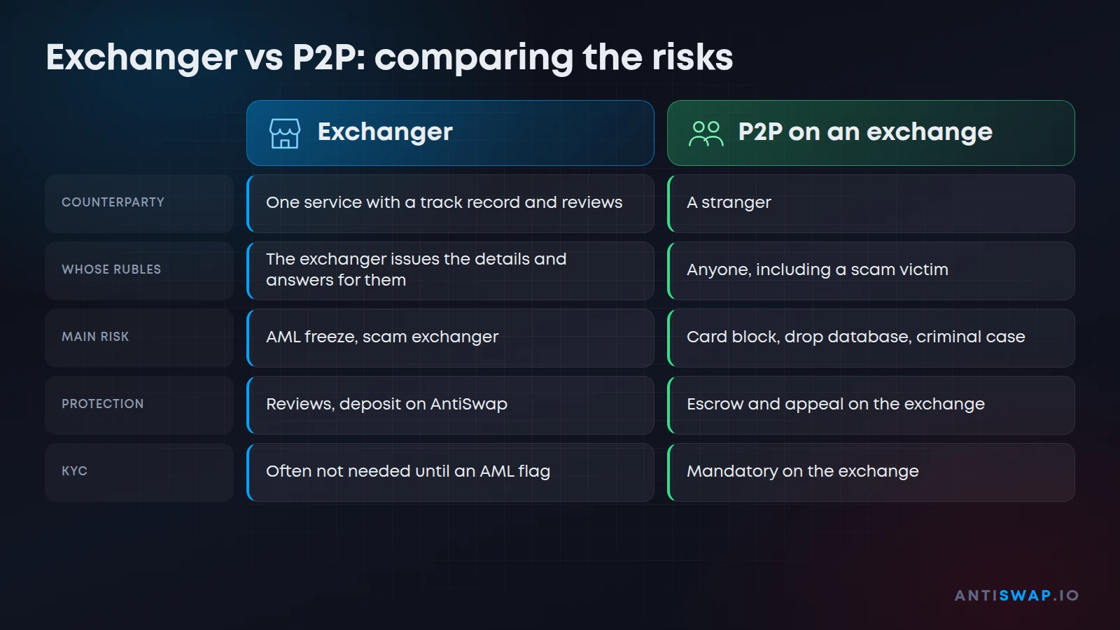 Comparing the risks: exchanger vs P2P on an exchange