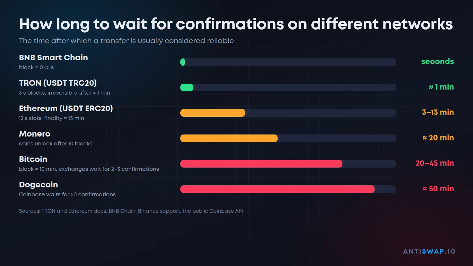 How long to wait for confirmations on Bitcoin, Ethereum, TRON, BNB Smart Chain, Monero and Dogecoin