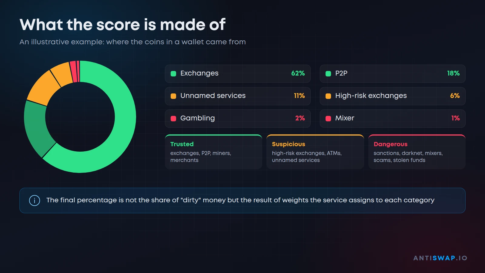 What an AML risk score is made of: categories of fund sources
