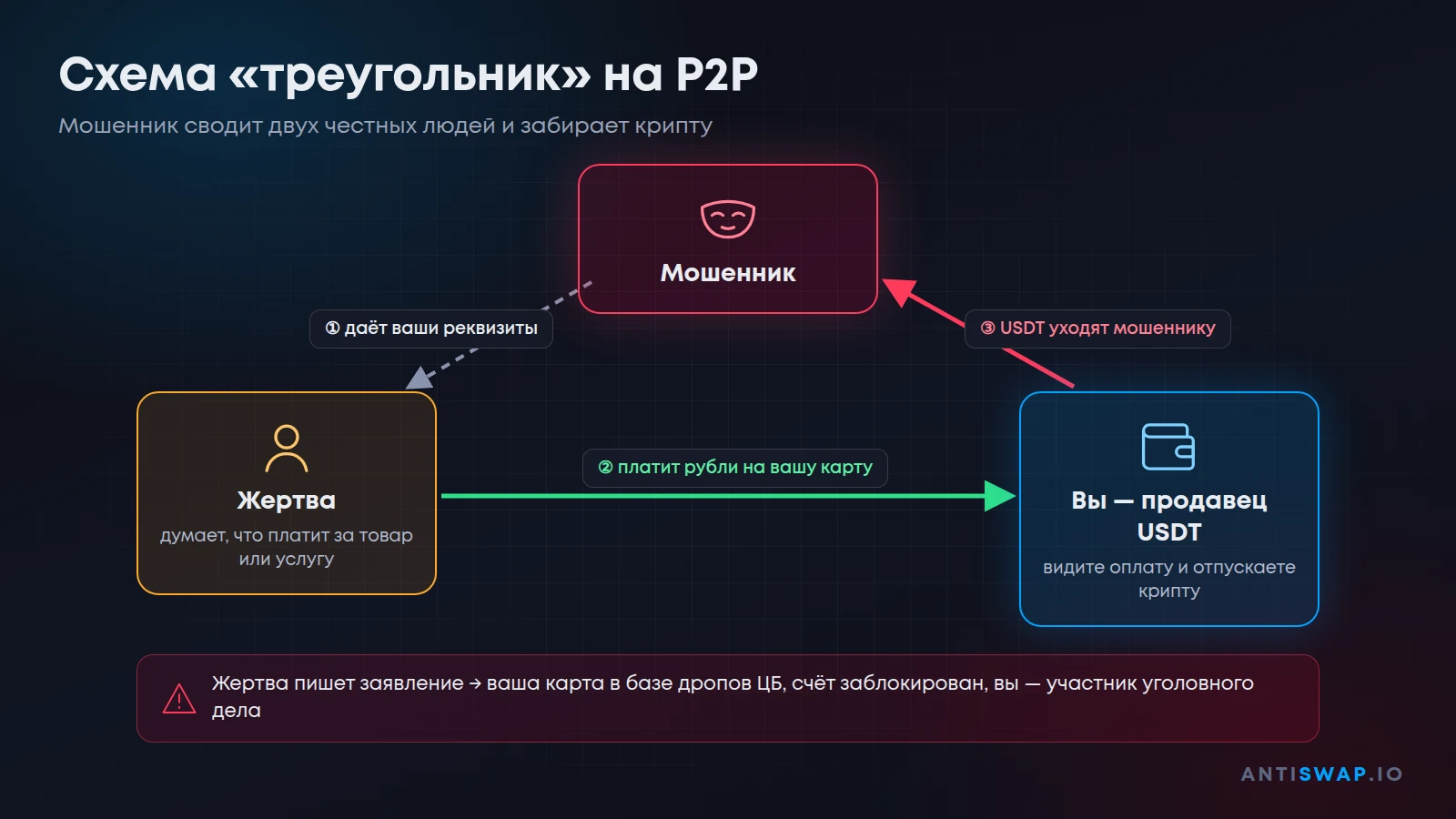 Схема «треугольник» на P2P: как мошенник сводит продавца USDT и жертву