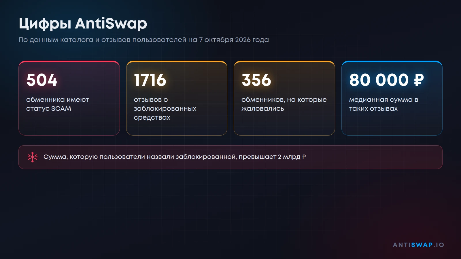 Сколько обменников не возвращают деньги: статистика AntiSwap