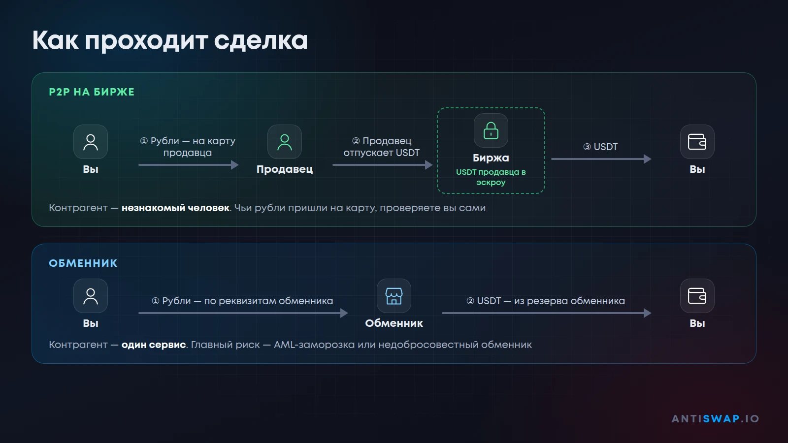 Как проходит сделка на P2P и в обменнике