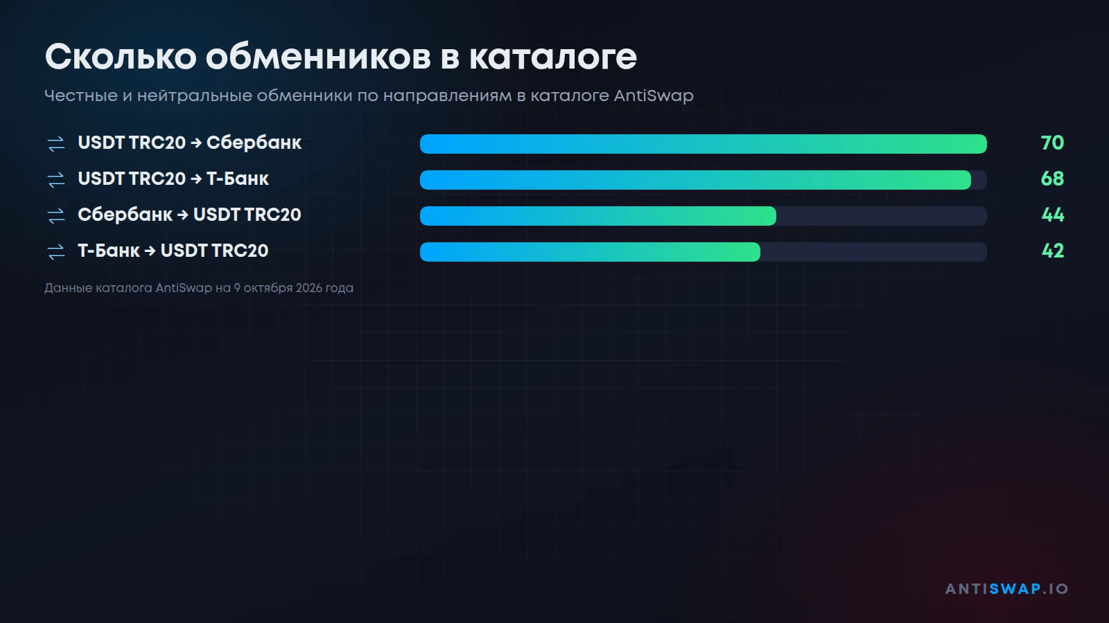 Сколько обменников в каталоге