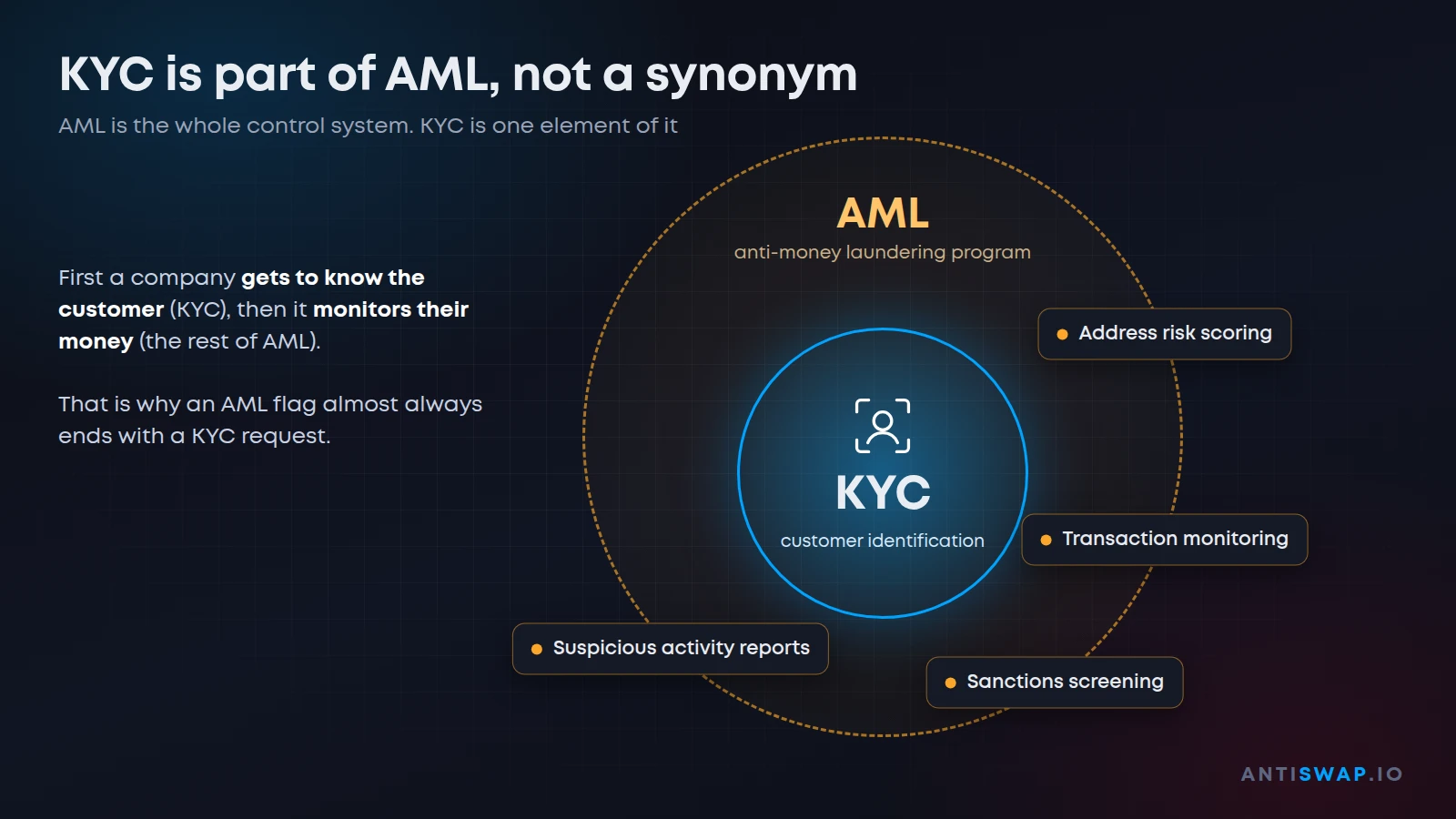 KYC as part of an AML program