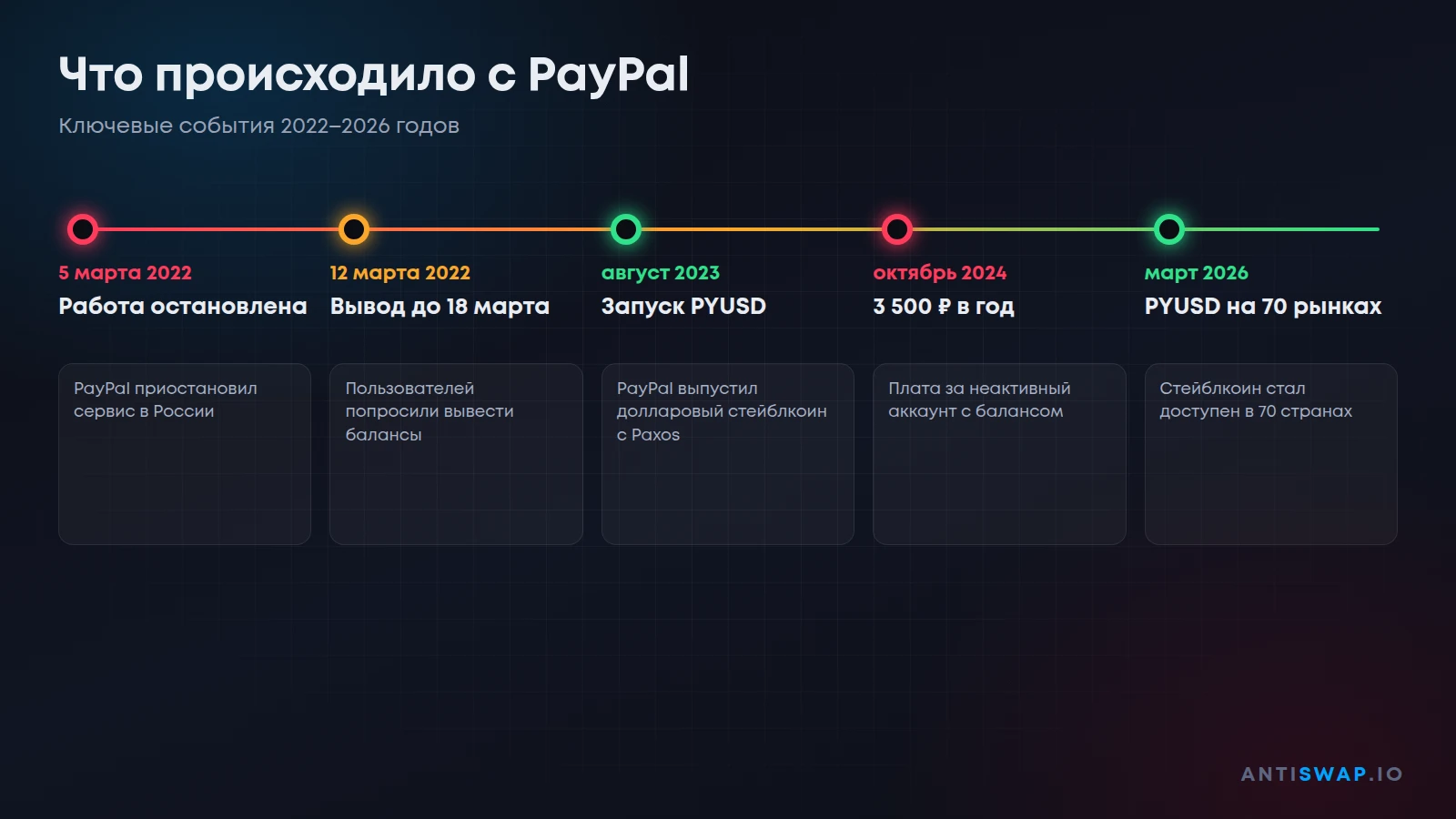 Что происходило с PayPal
