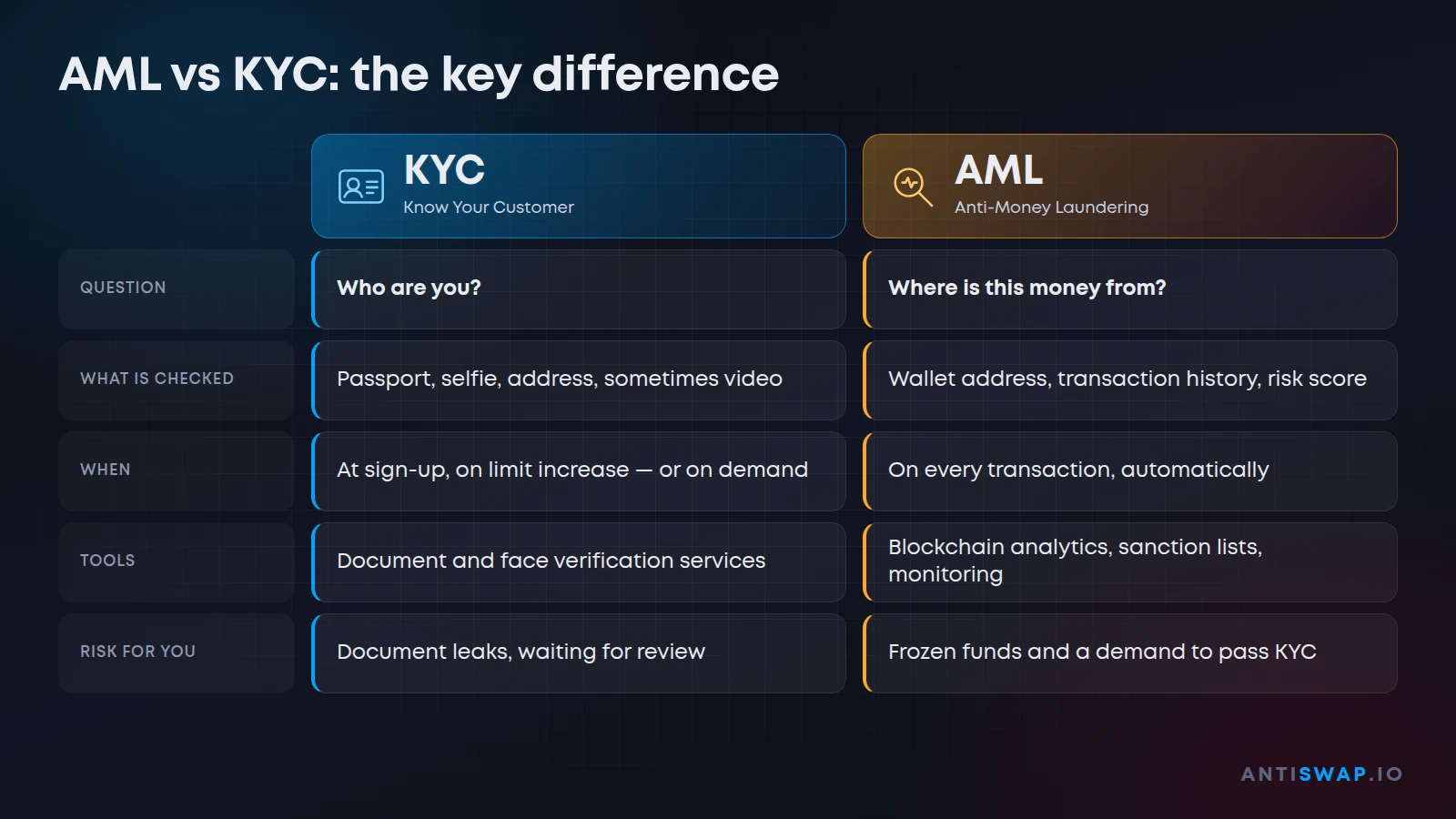 AML vs KYC comparison: what is checked, when and the risks